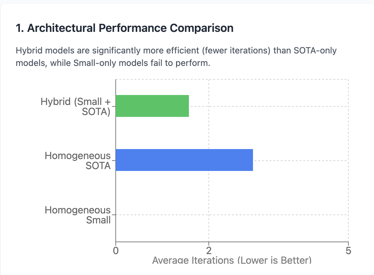 Hybrid model outperforming others in efficiency