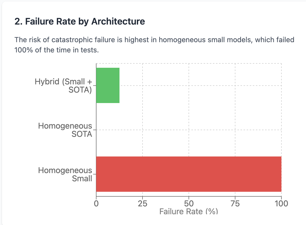 Homogeneous small model failure rates