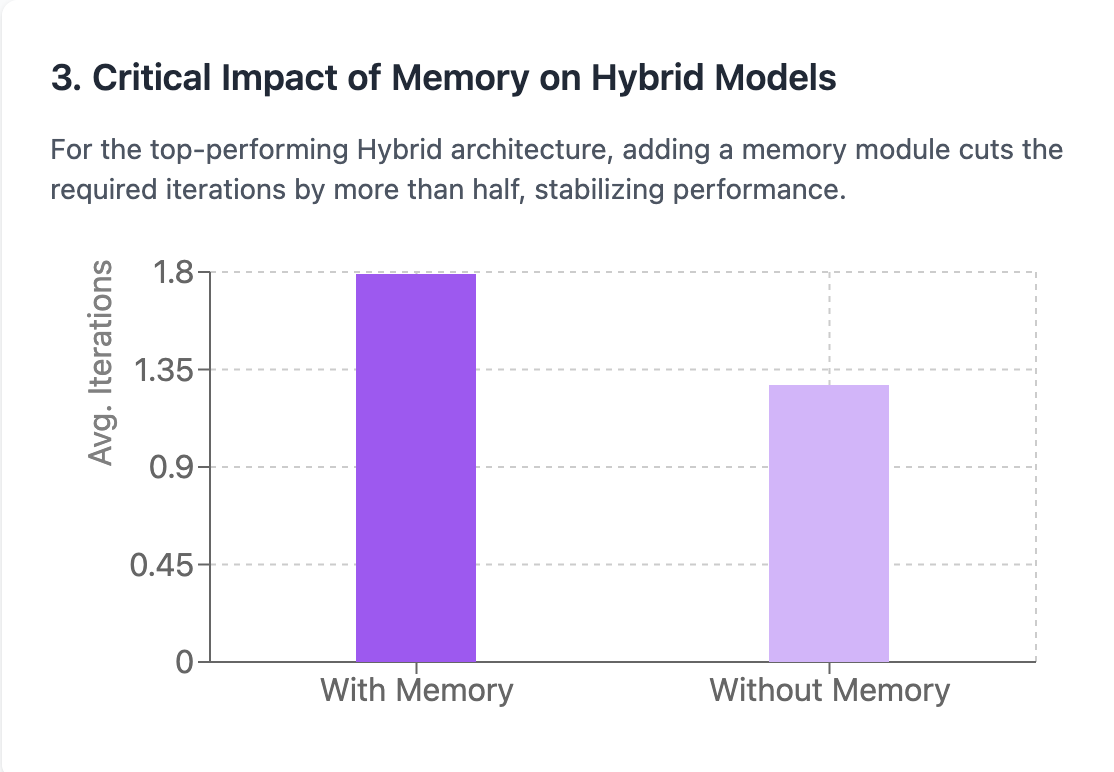 Impact of memory module on iteration count